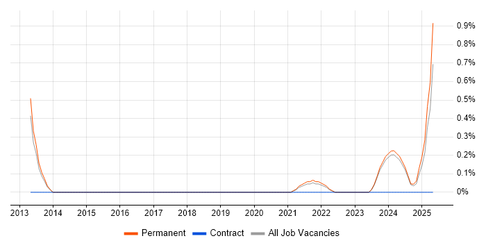 Job vacancy trend for Servant Leadership in Liverpool