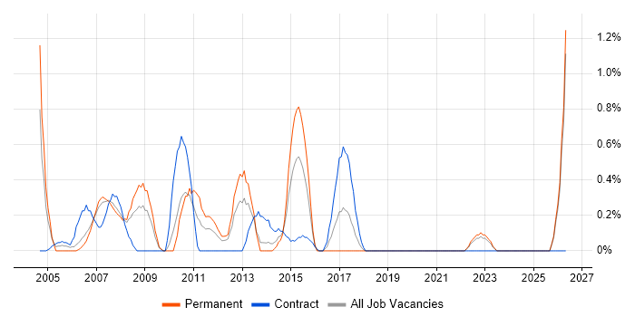 Server Administrator job vacancy trend in Liverpool