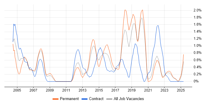 Job vacancy trend for Server Management in Liverpool Job vacancy trend for Server Management in Liverpool