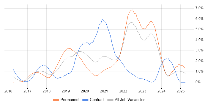 Job vacancy trend for Serverless in Liverpool Job vacancy trend for Serverless in Liverpool