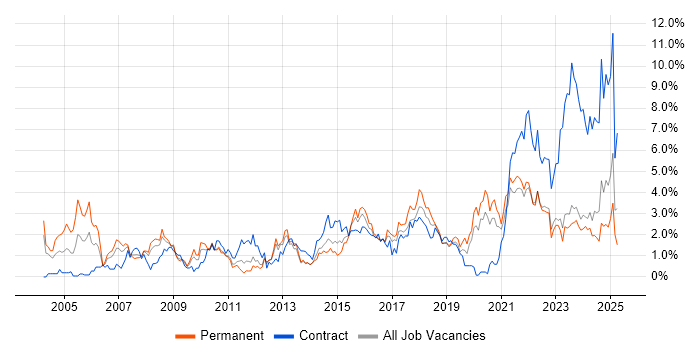 Job vacancy trend for Service Analyst in Liverpool Job vacancy trend for Service Analyst in Liverpool