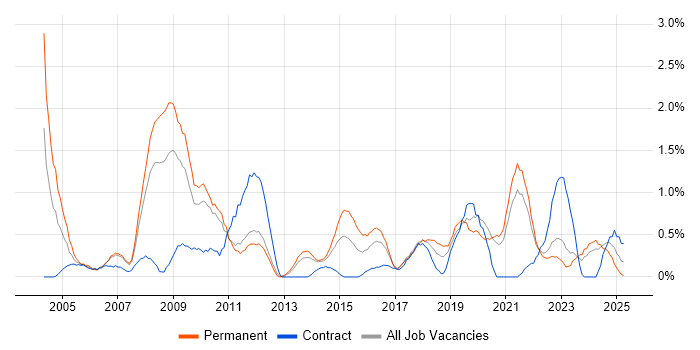 Job vacancy trend for Service Delivery Manager in Liverpool Job vacancy trend for Service Delivery Manager in Liverpool
