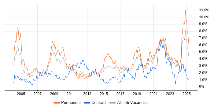 Job vacancy trend for Service Delivery in Liverpool Job vacancy trend for Service Delivery in Liverpool