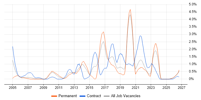 Service Design job vacancy trend in Liverpool