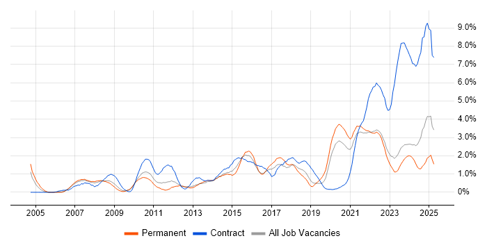 Job vacancy trend for Service Desk Analyst in Liverpool