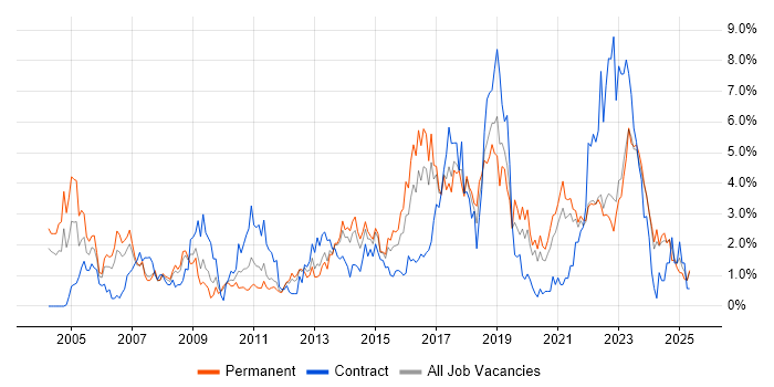 Job vacancy trend for Service Management in Liverpool