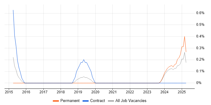 Job vacancy trend for ServiceNow Consultant in Liverpool