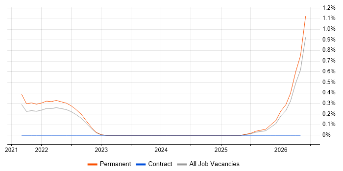 ServiceNow Developer job vacancy trend in Liverpool