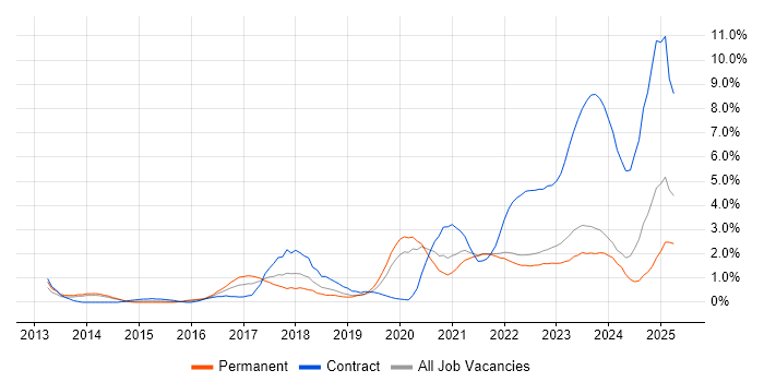 Job vacancy trend for ServiceNow in Liverpool Job vacancy trend for ServiceNow in Liverpool