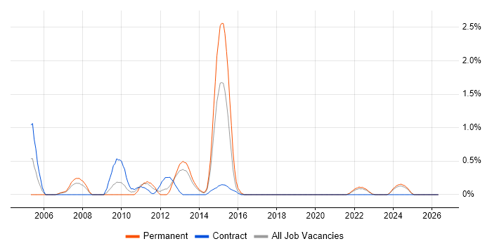 SharePoint Architect job vacancy trend in Liverpool