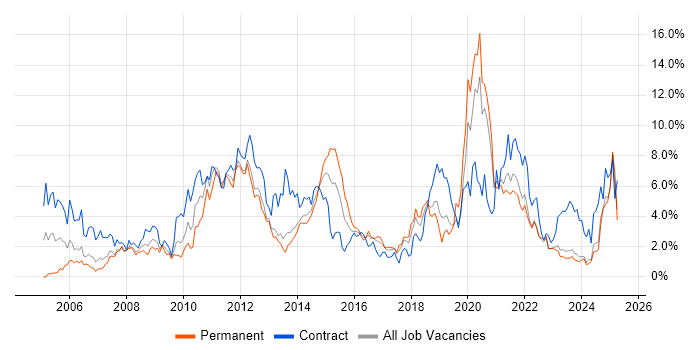 Job vacancy trend for SharePoint in Liverpool Job vacancy trend for SharePoint in Liverpool