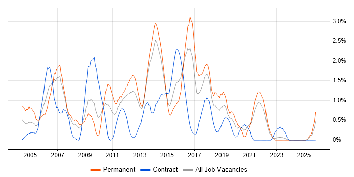Shell Script job vacancy trend in Liverpool