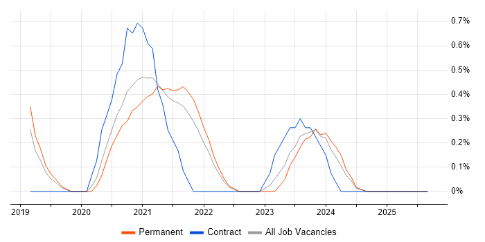 Shopify job vacancy trend in Liverpool