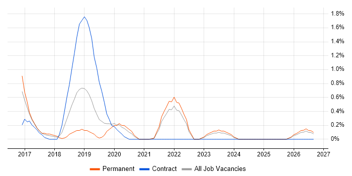 SIAM job vacancy trend in Liverpool