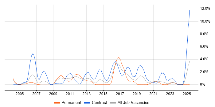 Job vacancy trend for Siebel in Liverpool Job vacancy trend for Siebel in Liverpool