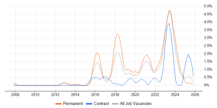 SIEM job vacancy trend in Liverpool
