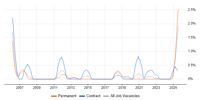 Job vacancy trend for Siemens in Liverpool