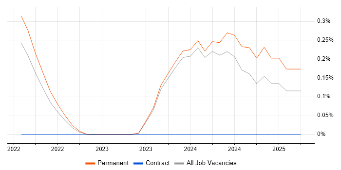 Job vacancy trend for SignalR in Liverpool Job vacancy trend for SignalR in Liverpool
