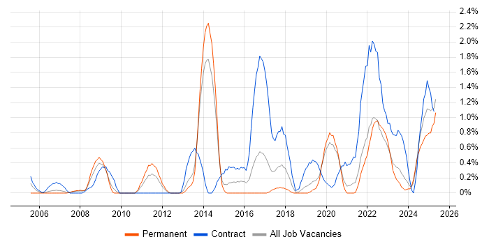 Job vacancy trend for Single Sign-On in Liverpool