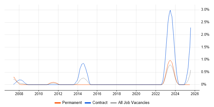 Job vacancy trend for Site Engineer in Liverpool Job vacancy trend for Site Engineer in Liverpool