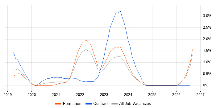 Site Reliability Engineering job vacancy trend in Liverpool