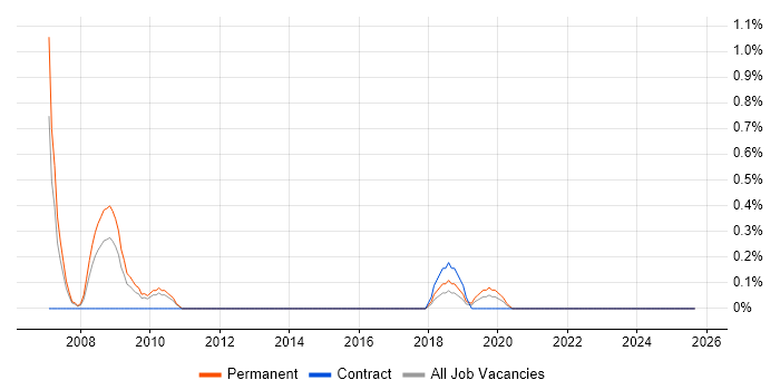 Six Sigma Green Belt job vacancy trend in Liverpool Six Sigma Green Belt job vacancy trend in Liverpool