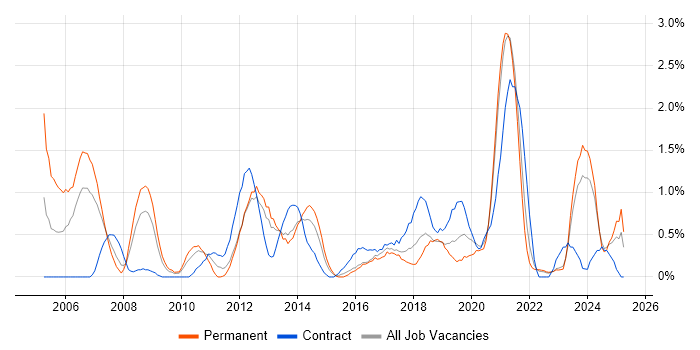 Job vacancy trend for Six Sigma in Liverpool