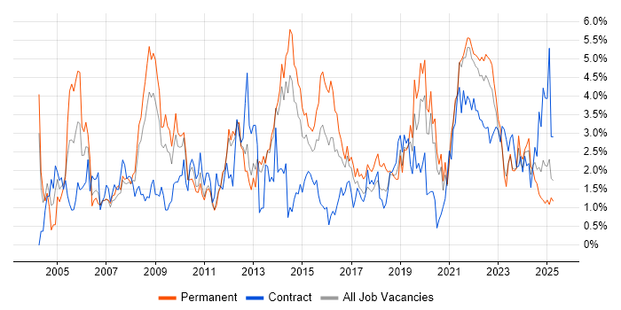 Job vacancy trend for SLA in Liverpool