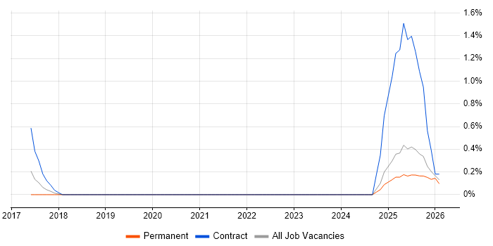 Snowflake Schema job vacancy trend in Liverpool