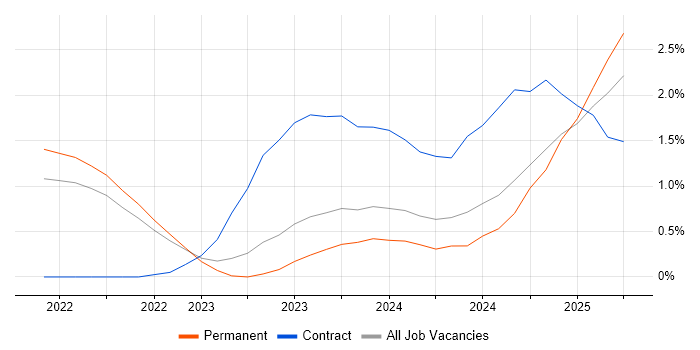 Job vacancy trend for Snowflake in Liverpool Job vacancy trend for Snowflake in Liverpool