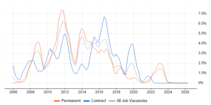 SOA job vacancy trend in Liverpool