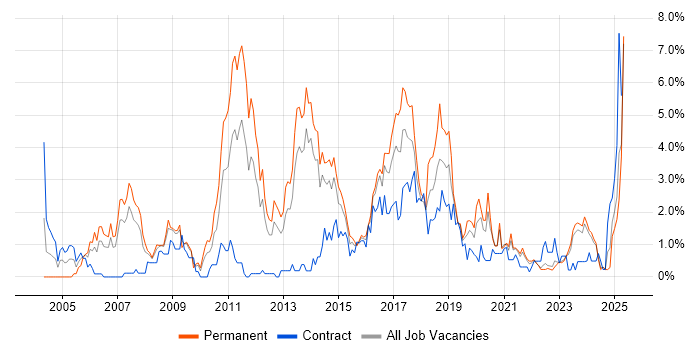 Job vacancy trend for SOAP in Liverpool