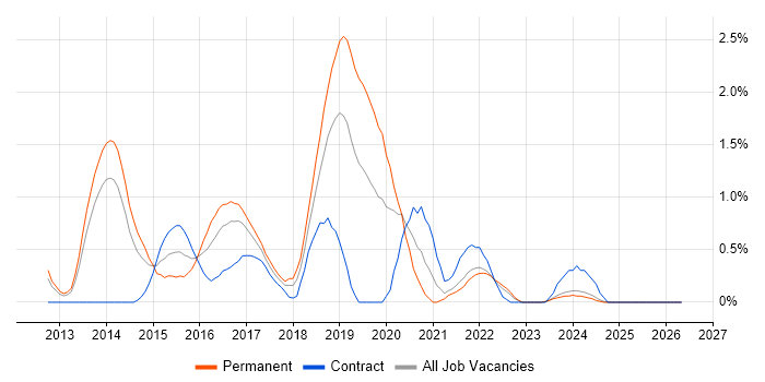 SoapUI job vacancy trend in Liverpool