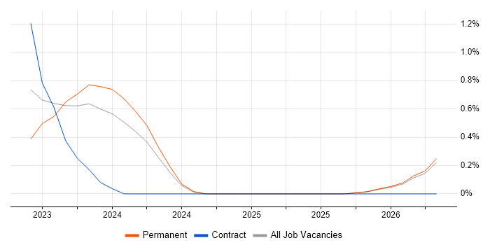 SOAR job vacancy trend in Liverpool