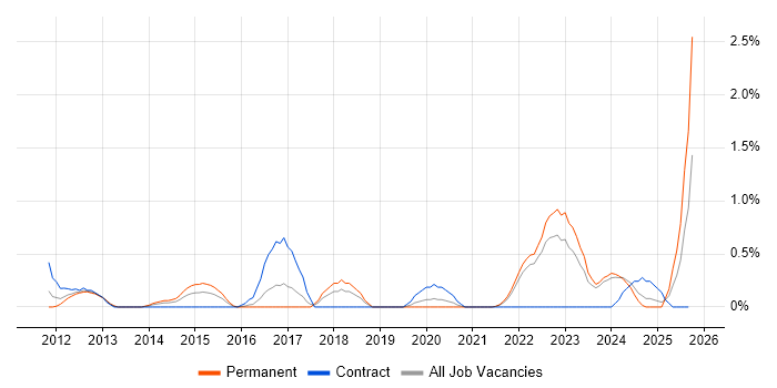 Social Housing job vacancy trend in Liverpool