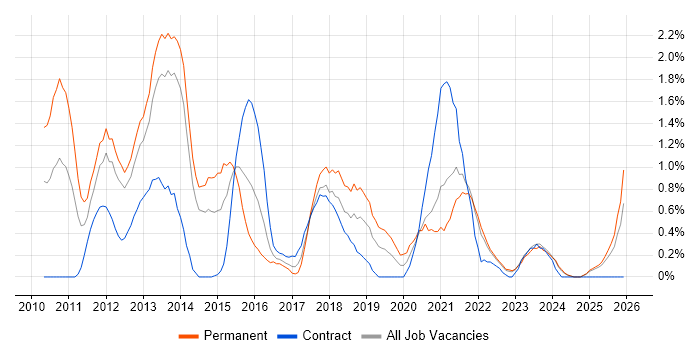 Social Media job vacancy trend in Liverpool