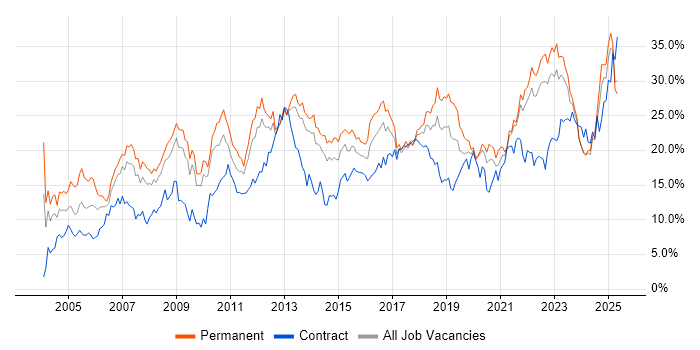 Job vacancy trend for Social Skills in Liverpool