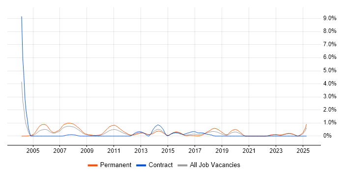 Job vacancy trend for Software Analyst in Liverpool Job vacancy trend for Software Analyst in Liverpool