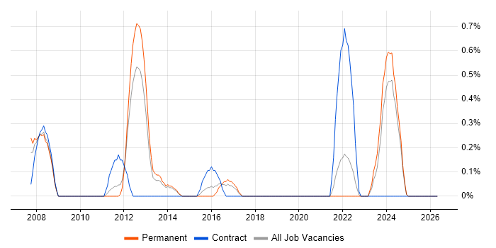 Software Architect job vacancy trend in Liverpool
