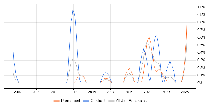 Job vacancy trend for Software Asset Management in Liverpool Job vacancy trend for Software Asset Management in Liverpool