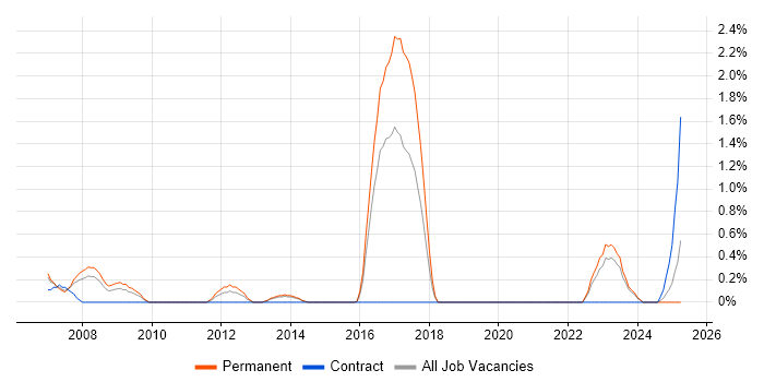 Job vacancy trend for Software Consultant in Liverpool Job vacancy trend for Software Consultant in Liverpool