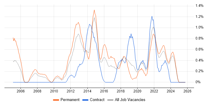 Software Delivery job vacancy trend in Liverpool