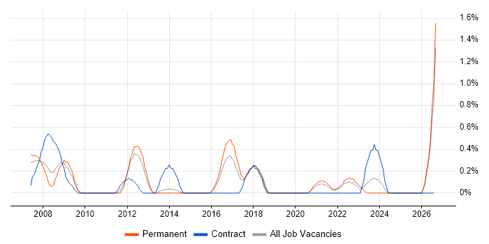Software Deployment job vacancy trend in Liverpool