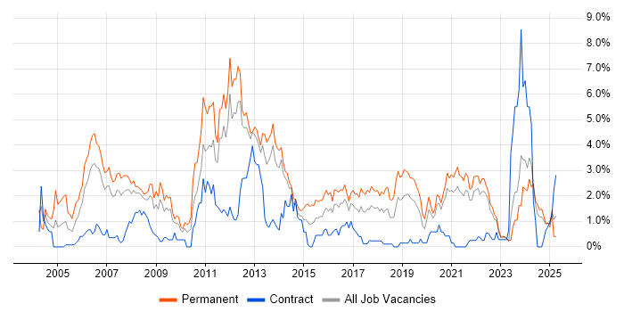 Job vacancy trend for Software Developer in Liverpool