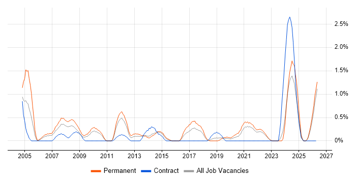 Software Development Manager job vacancy trend in Liverpool