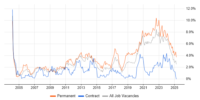 Job vacancy trend for Software Engineering in Liverpool Job vacancy trend for Software Engineering in Liverpool