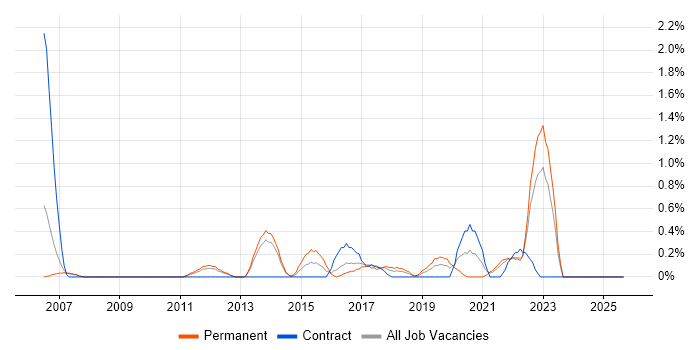 Software Licensing job vacancy trend in Liverpool