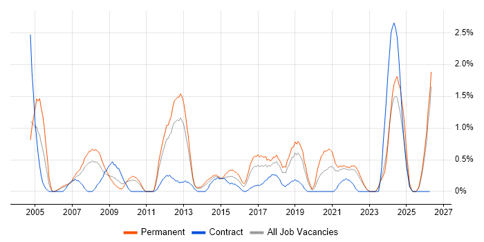 Software Manager job vacancy trend in Liverpool