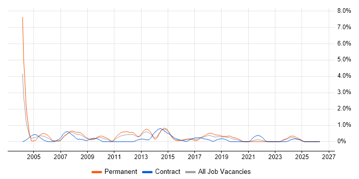 Software Project Manager job vacancy trend in Liverpool