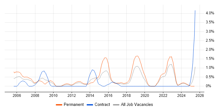Job vacancy trend for Software Tester in Liverpool Job vacancy trend for Software Tester in Liverpool